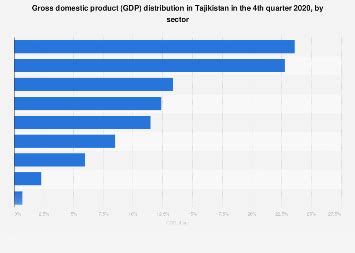 tajikistan gdp by sector